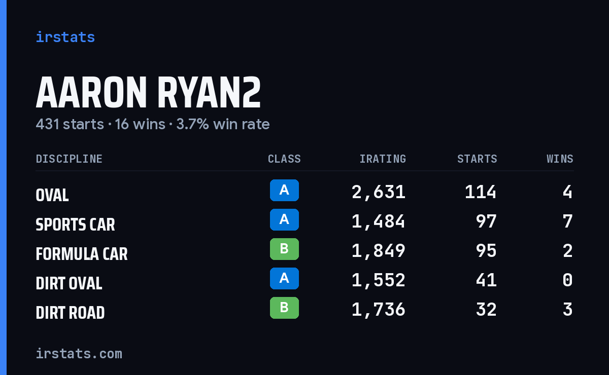 Aaron Ryan2 iRacing stats card