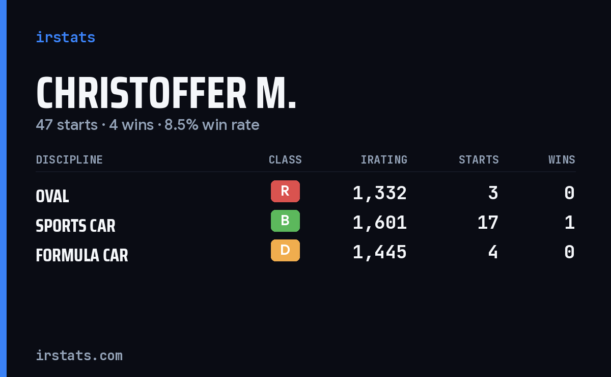 Loading... iRacing stats card