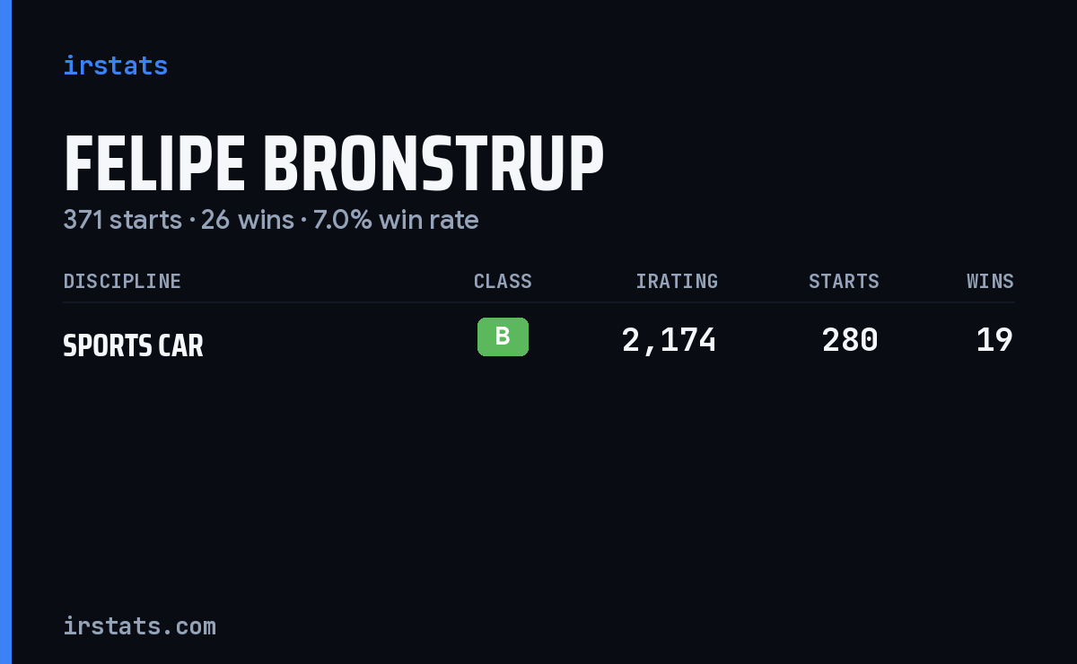 Felipe Bronstrup iRacing stats card