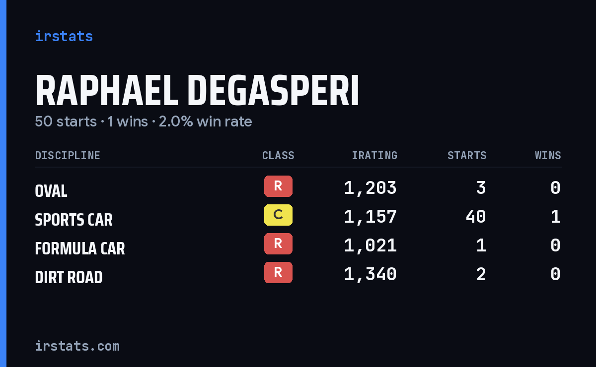 Raphael Degasperi iRacing stats card