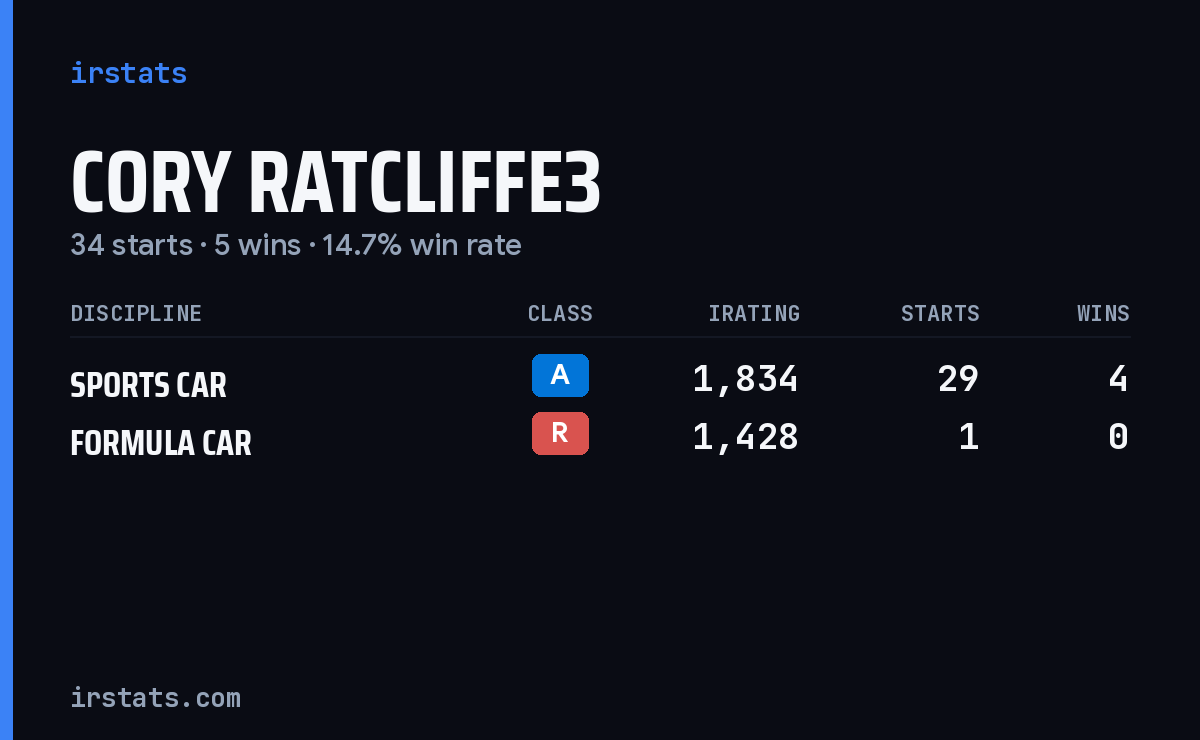 Loading... iRacing stats card