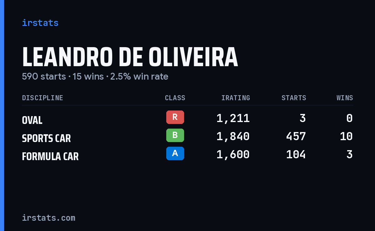 Leandro De Oliveira iRacing stats card
