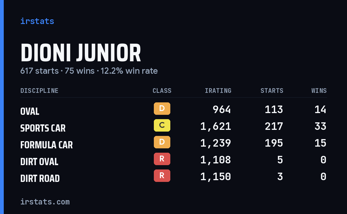 Loading... iRacing stats card