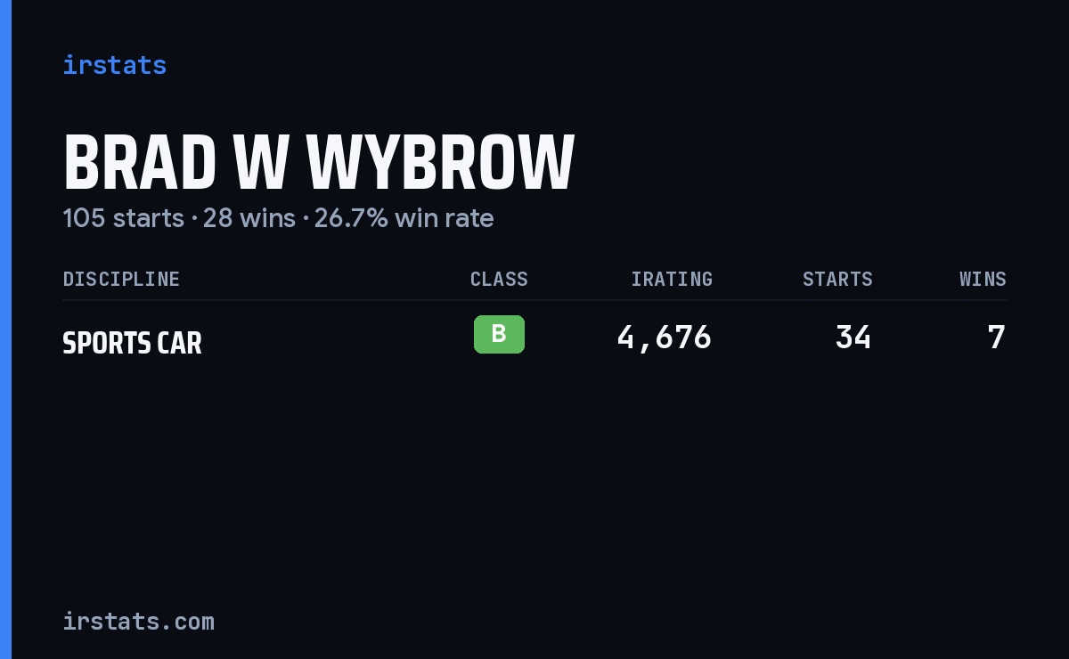 Brad W Wybrow iRacing stats card