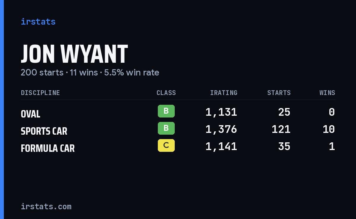 Jon Wyant iRacing stats card