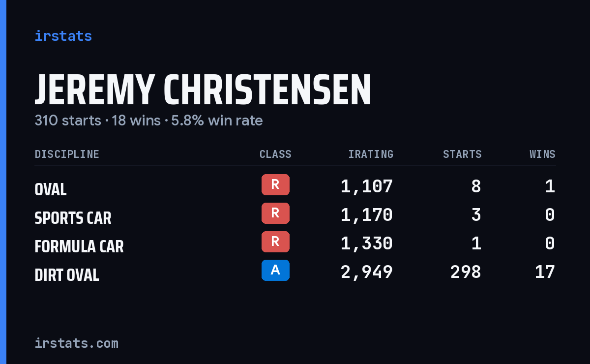 Jeremy Christensen iRacing stats card