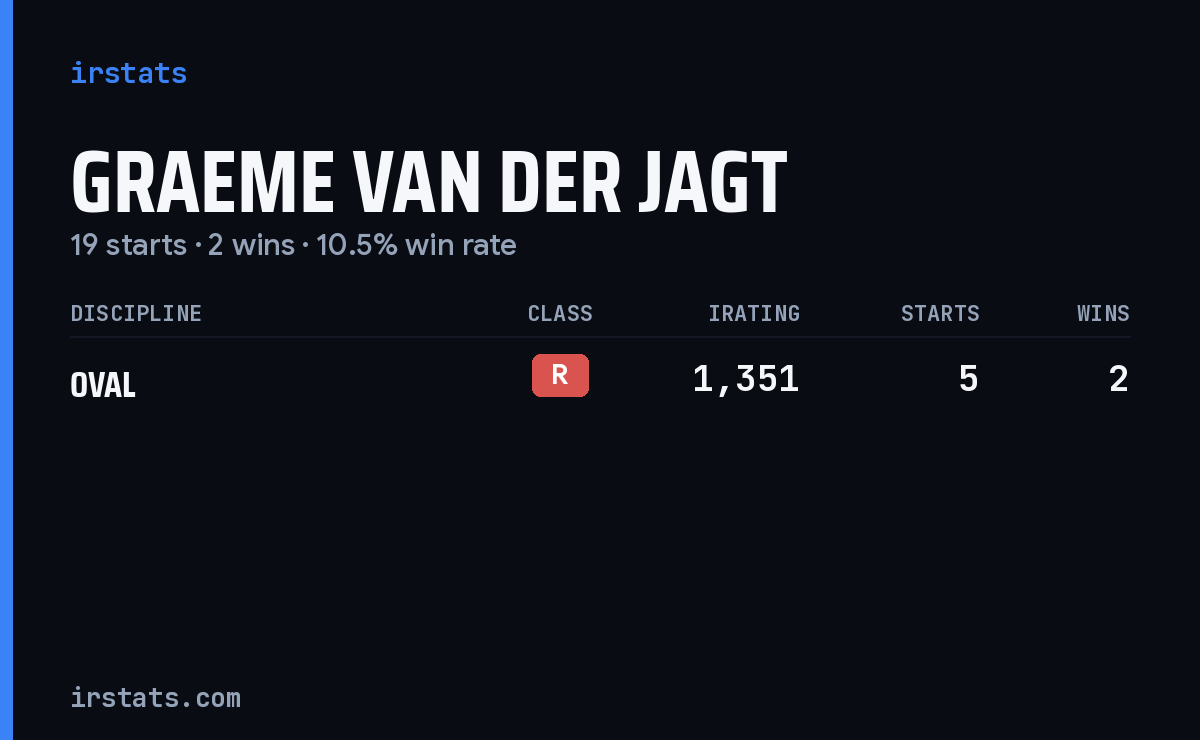 Graeme Van Der Jagt iRacing stats card