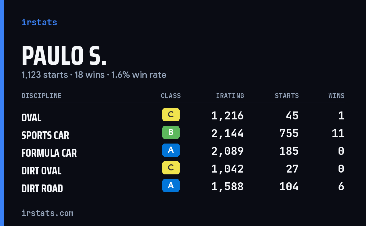 Paulo S. iRacing stats card