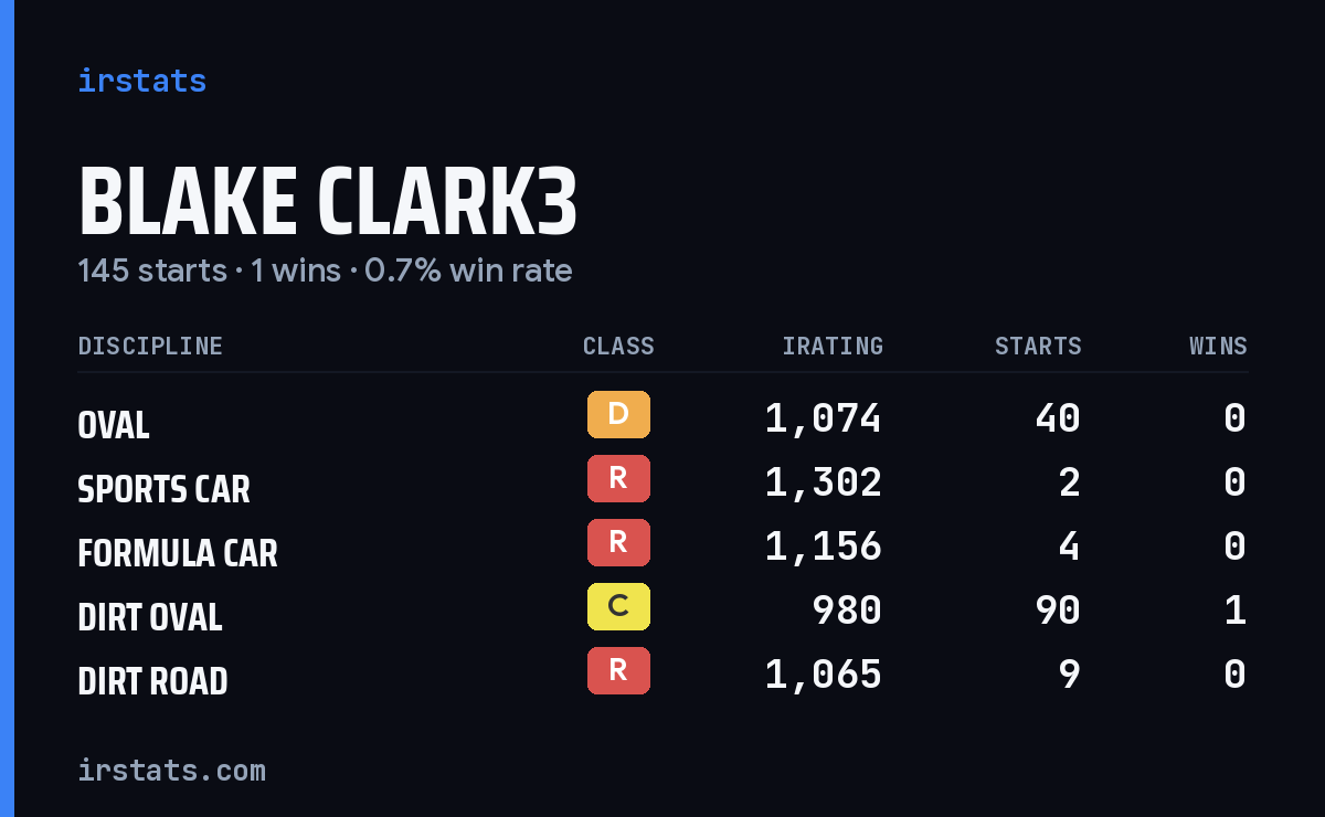 Loading... iRacing stats card