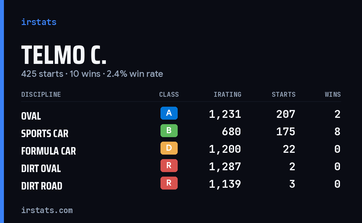 Loading... iRacing stats card