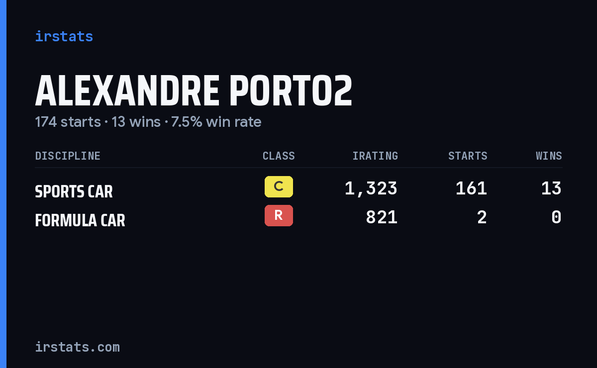 Alexandre Porto2 iRacing stats card