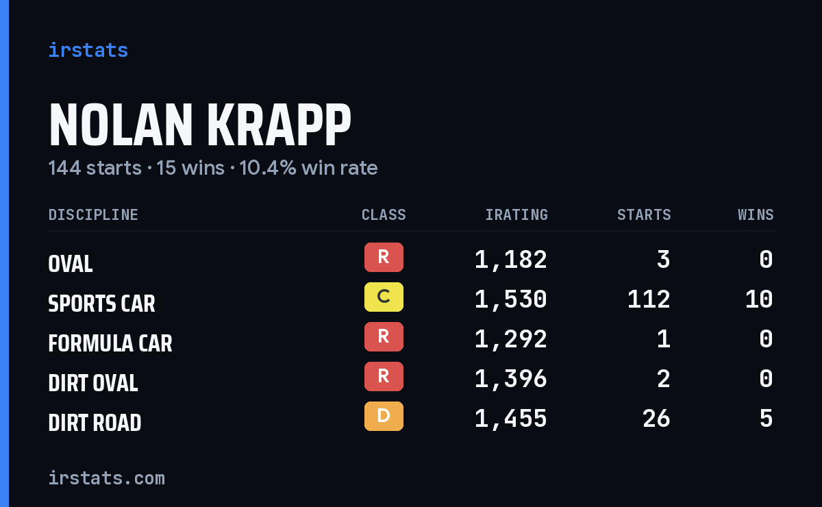 Nolan Krapp iRacing stats card