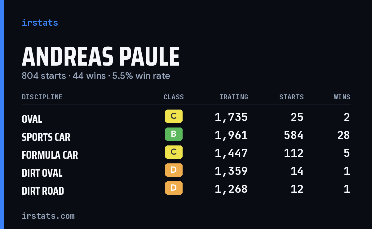 Loading... iRacing stats card