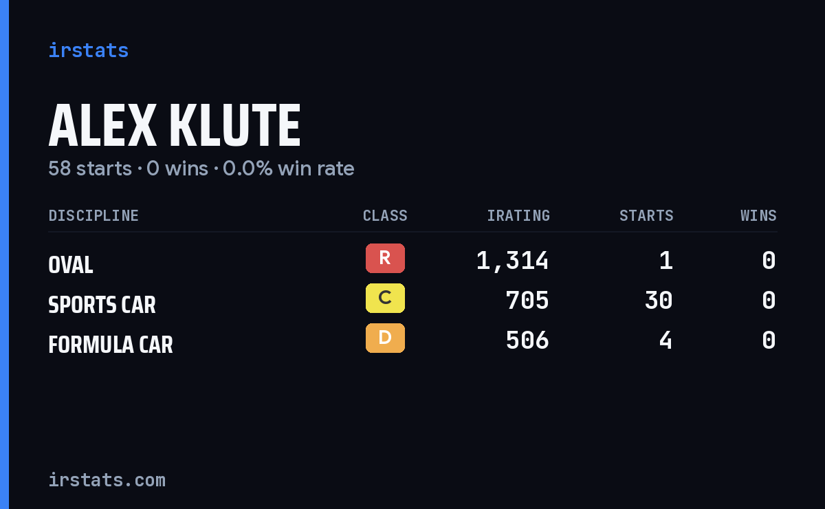 Alex Klute iRacing stats card