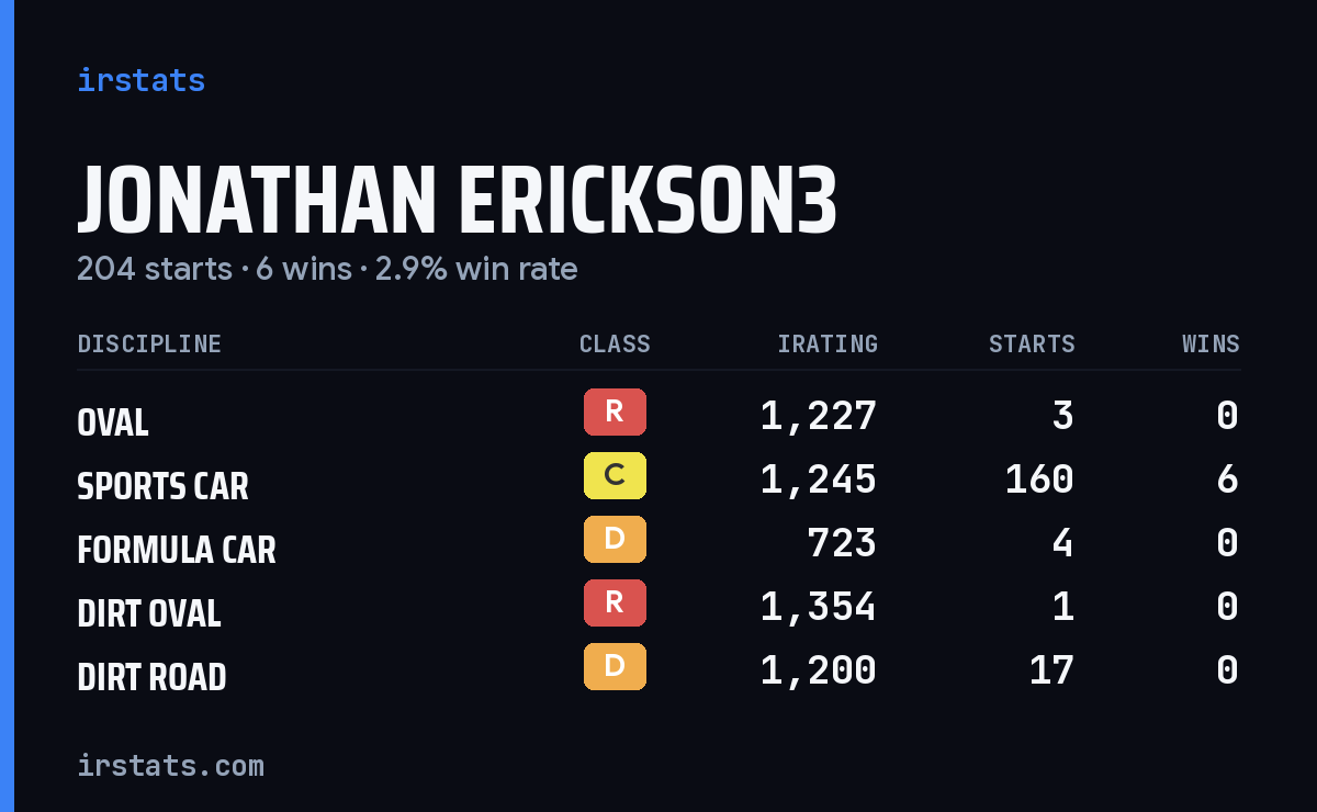 Jonathan Erickson3 iRacing stats card