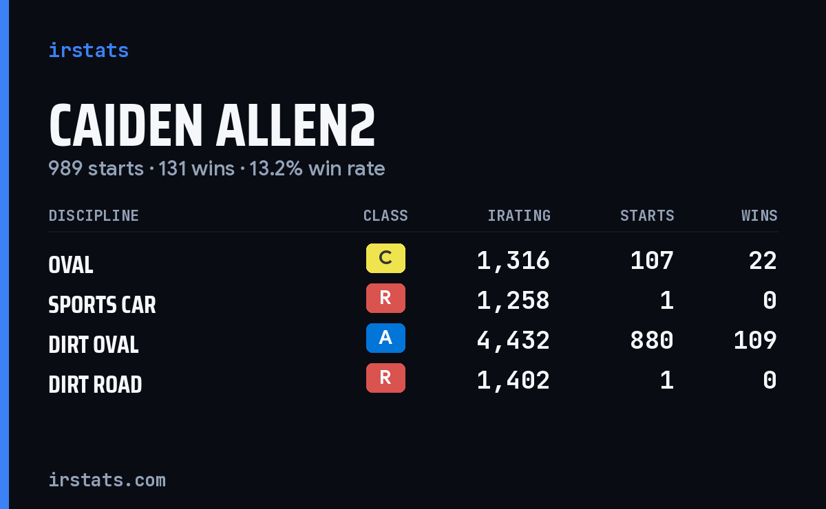 Caiden Allen2 iRacing stats card