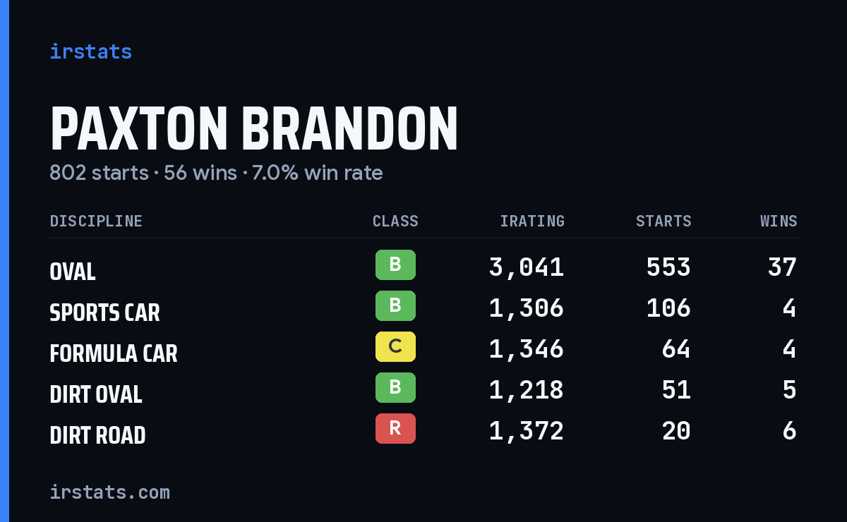 Loading... iRacing stats card