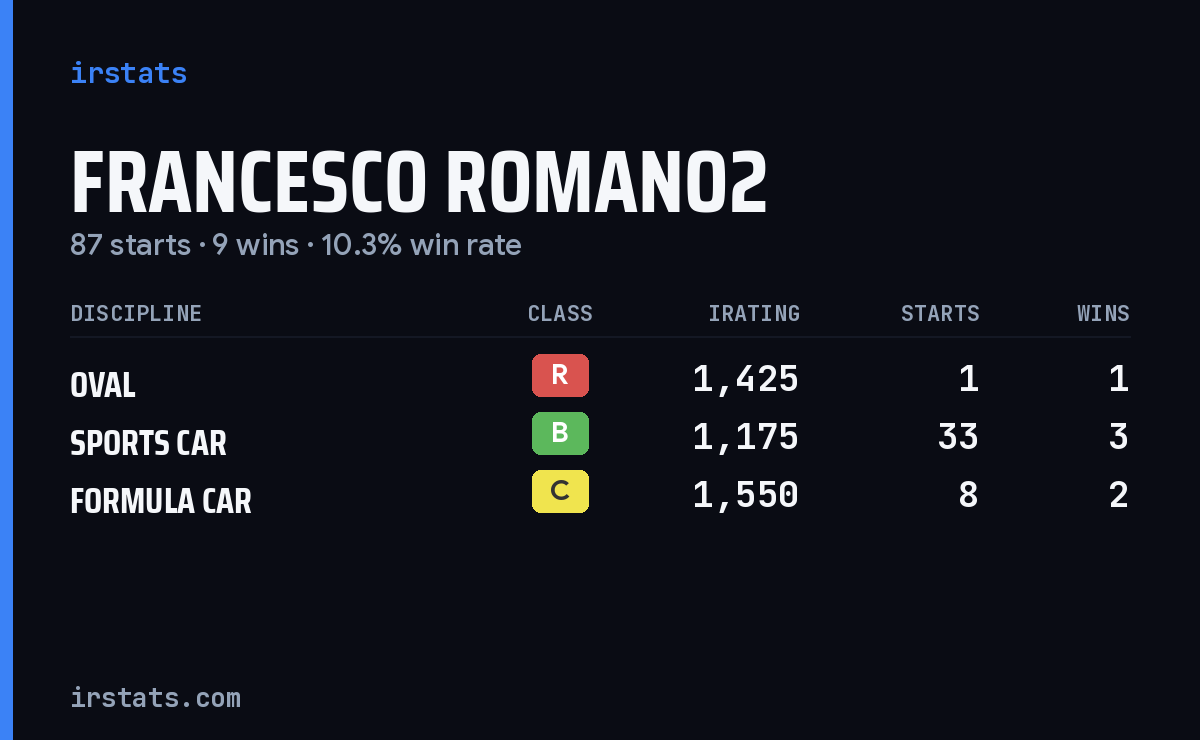 Loading... iRacing stats card