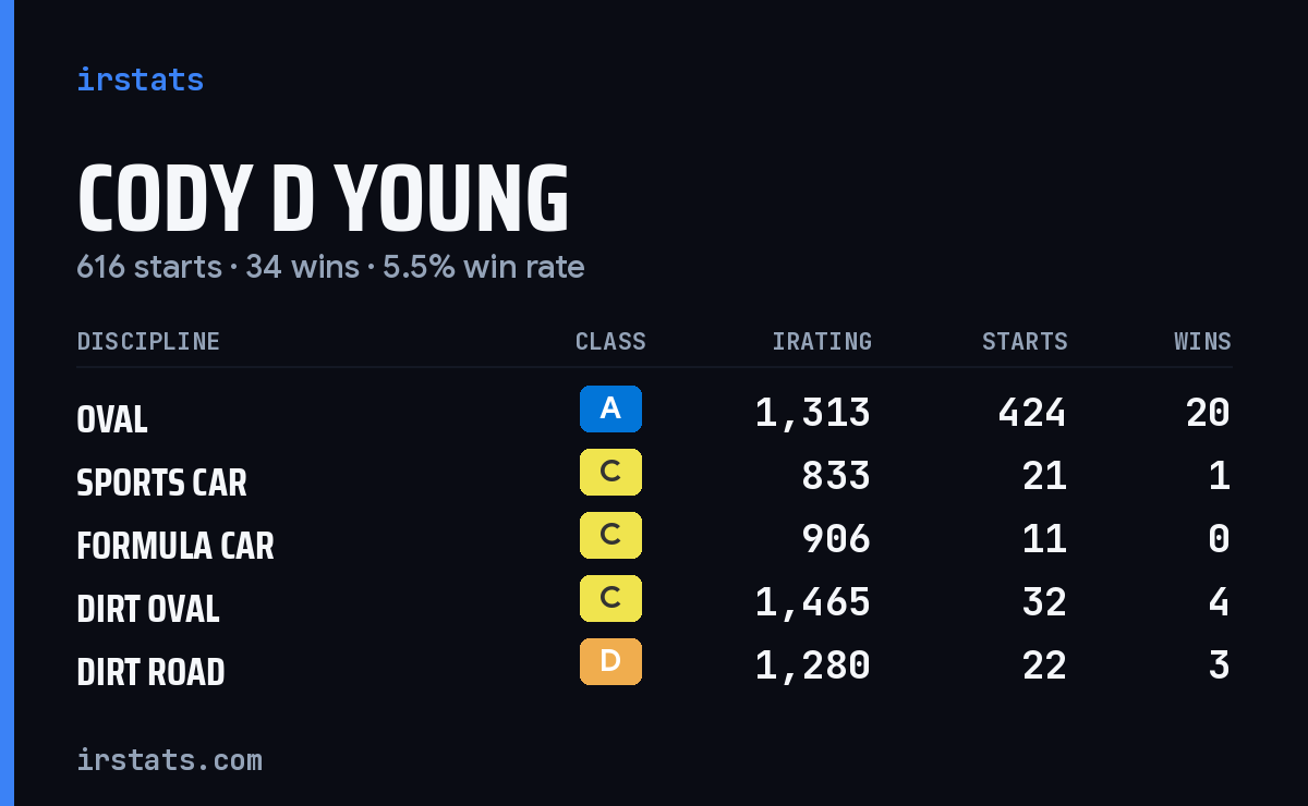 Cody D Young iRacing stats card