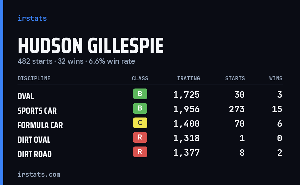Loading... iRacing stats card