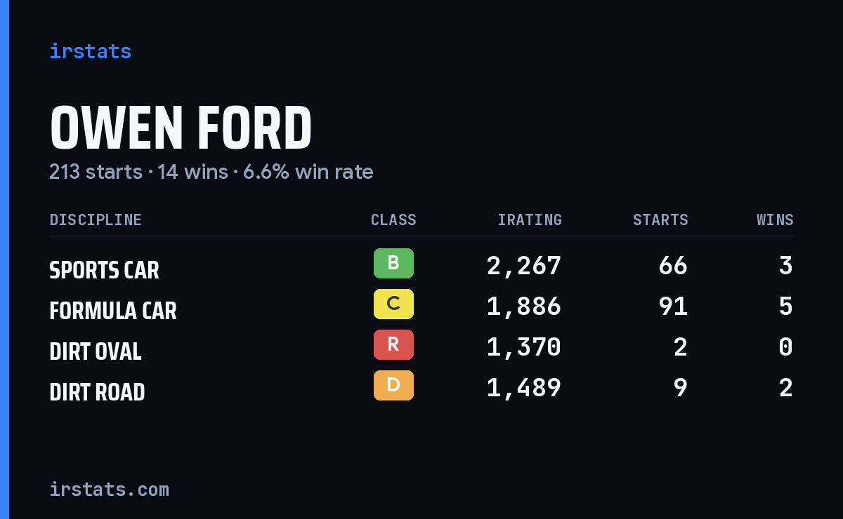 Loading... iRacing stats card