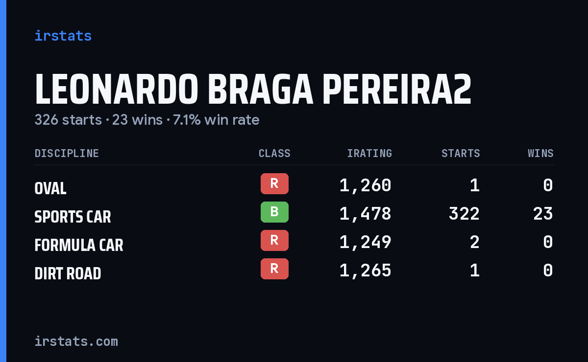Leonardo Braga Pereira2 iRacing stats card