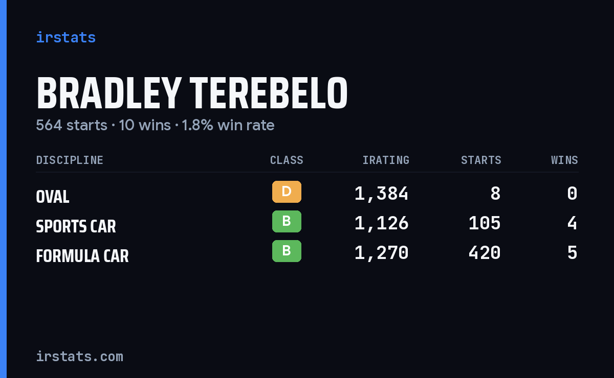 Bradley Terebelo iRacing stats card