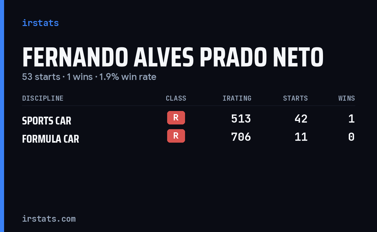 Fernando Alves Prado Neto iRacing stats card