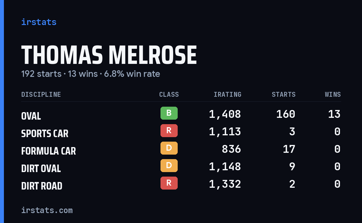 Loading... iRacing stats card