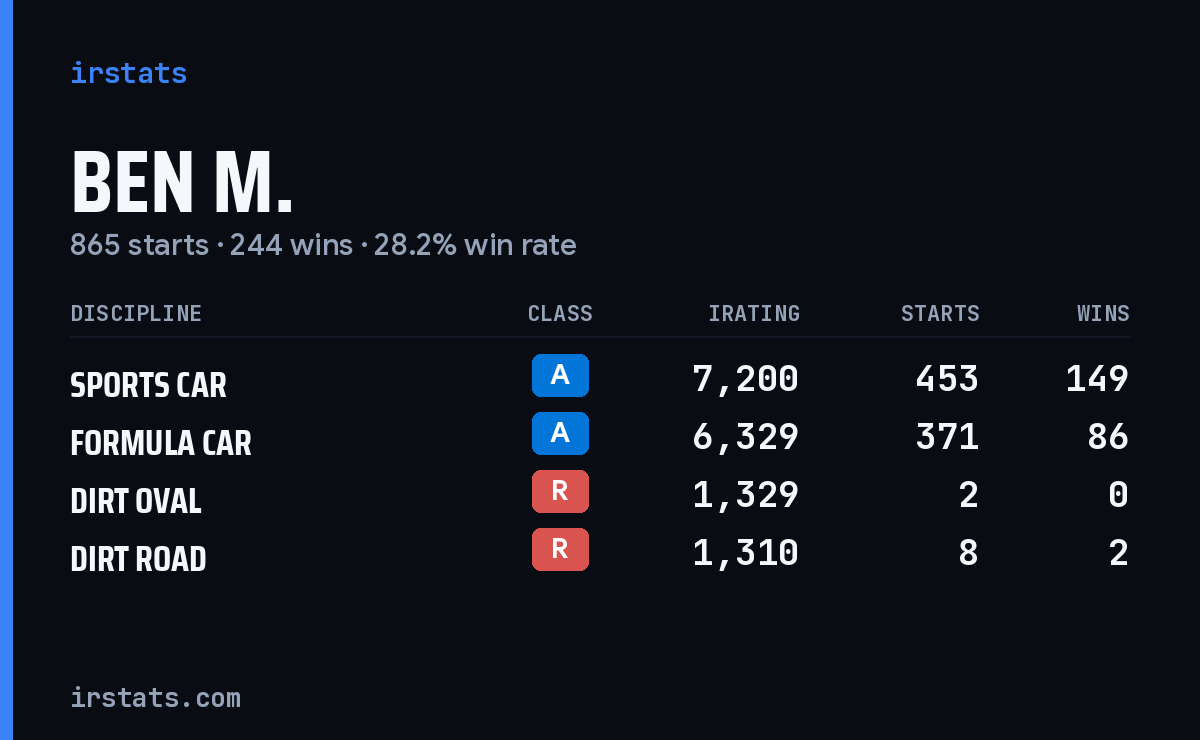 Loading... iRacing stats card