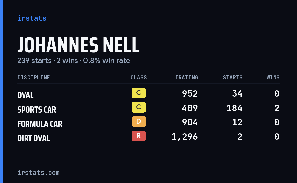 Johannes Nell iRacing stats card