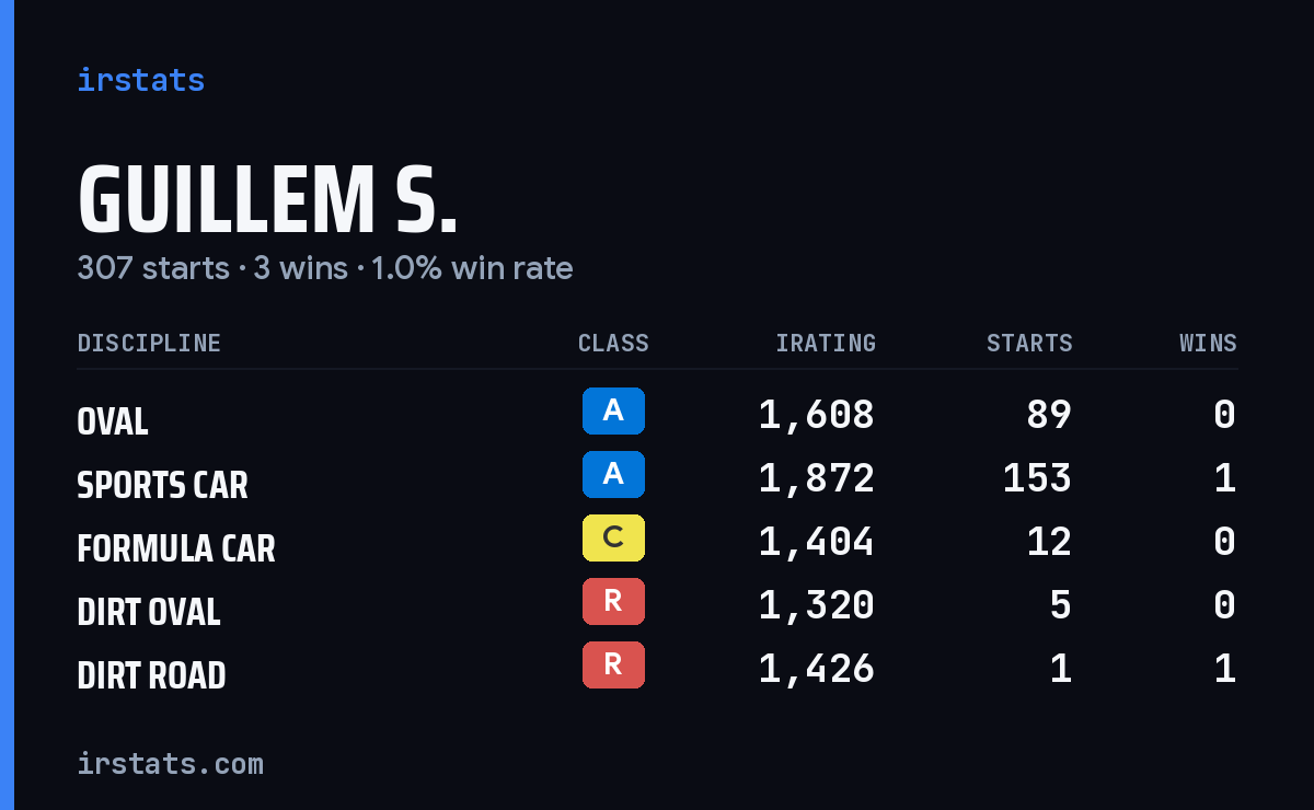 Loading... iRacing stats card