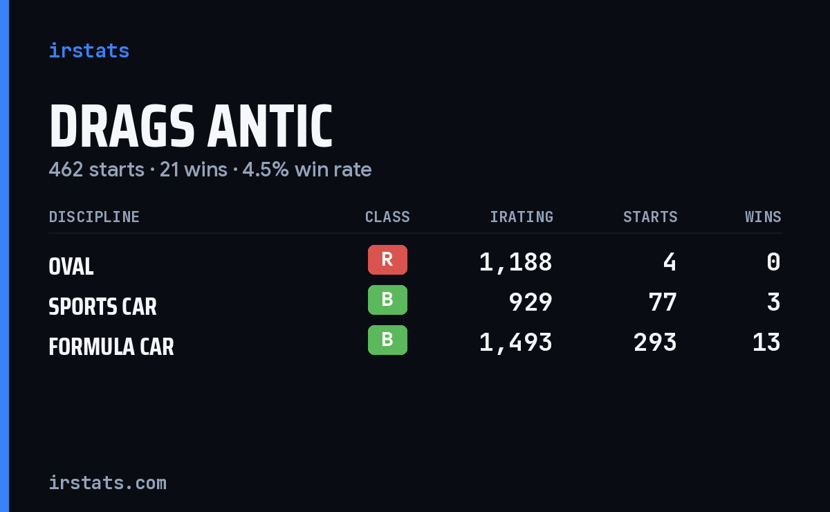 Loading... iRacing stats card