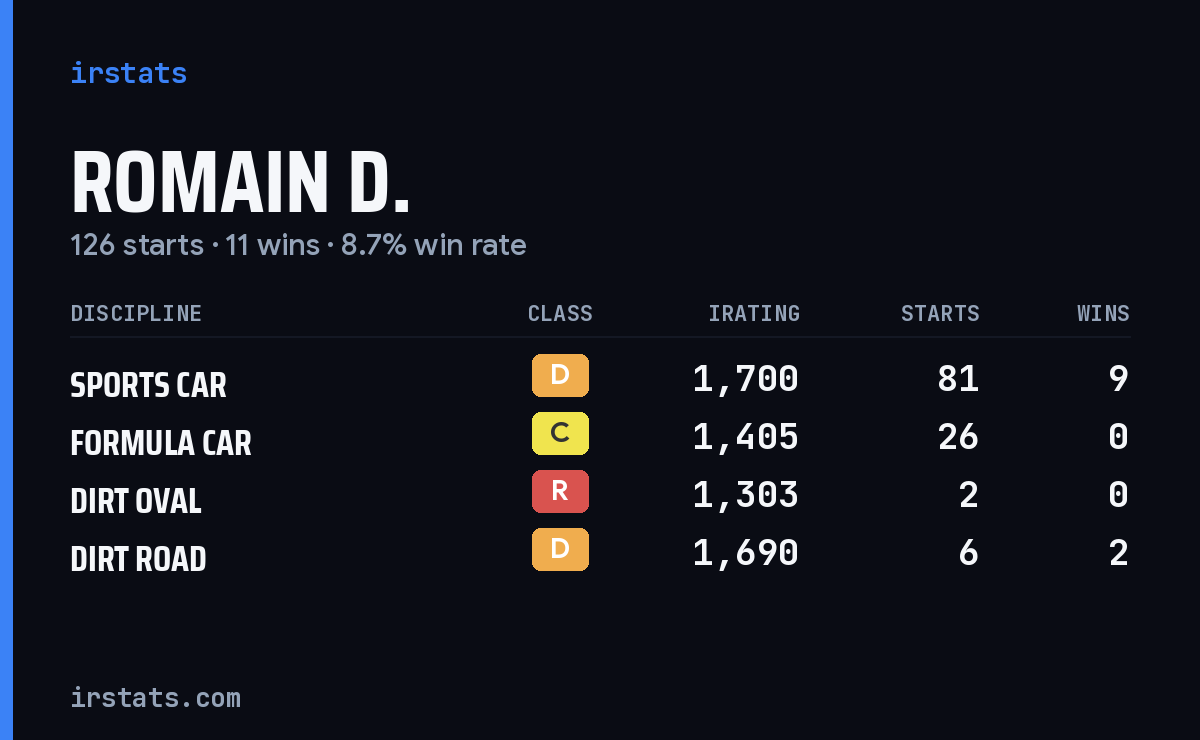 Loading... iRacing stats card
