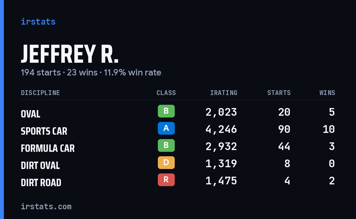Loading... iRacing stats card