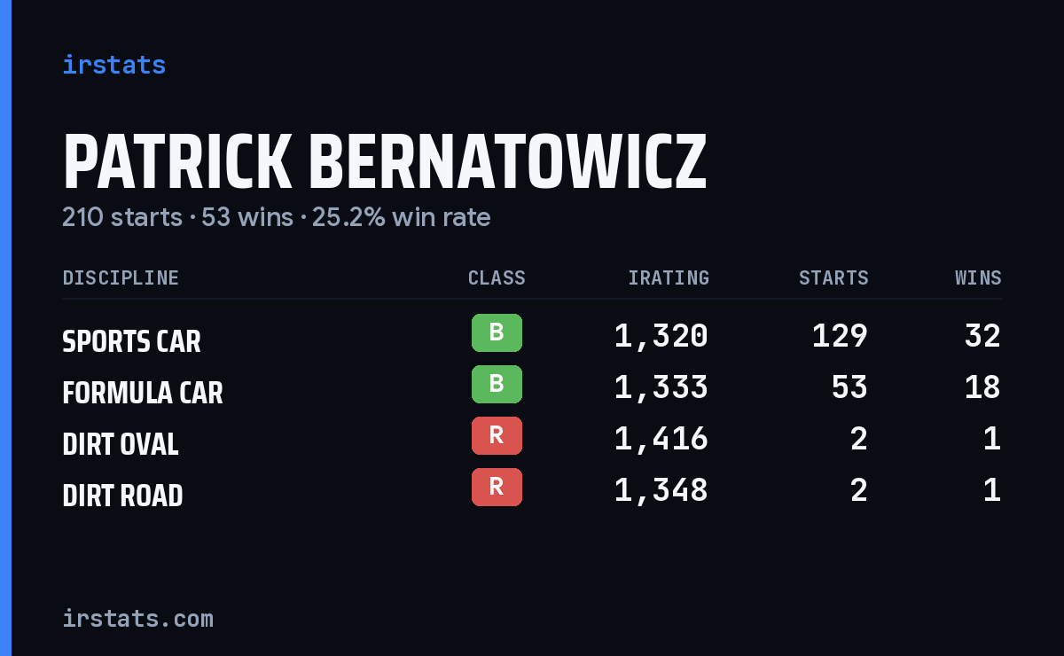 Loading... iRacing stats card