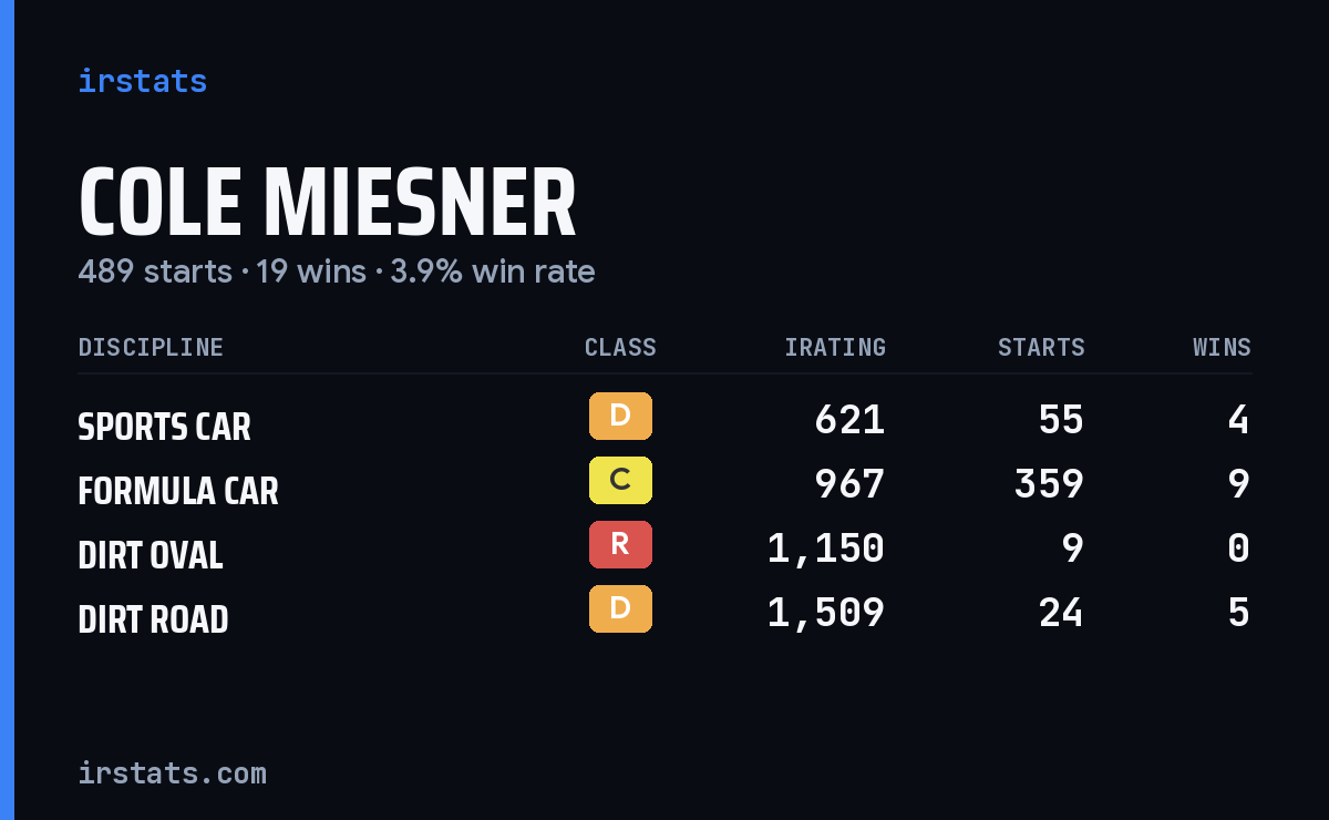 Loading... iRacing stats card
