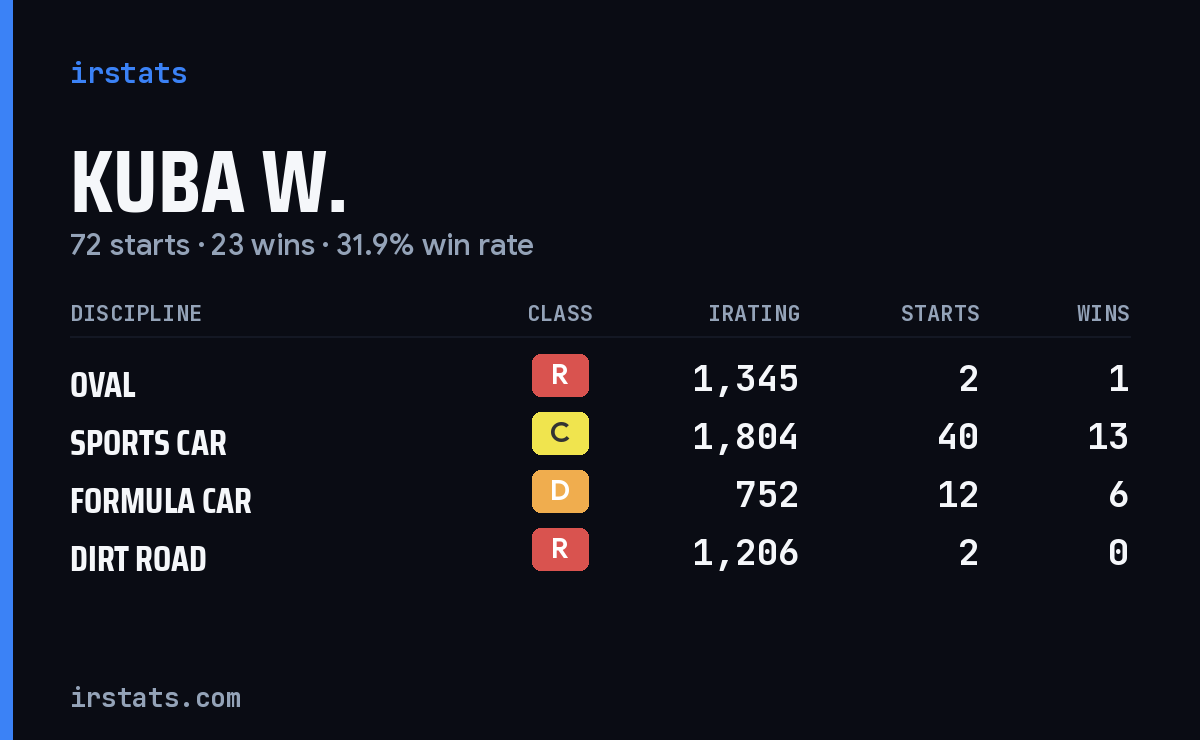 Loading... iRacing stats card