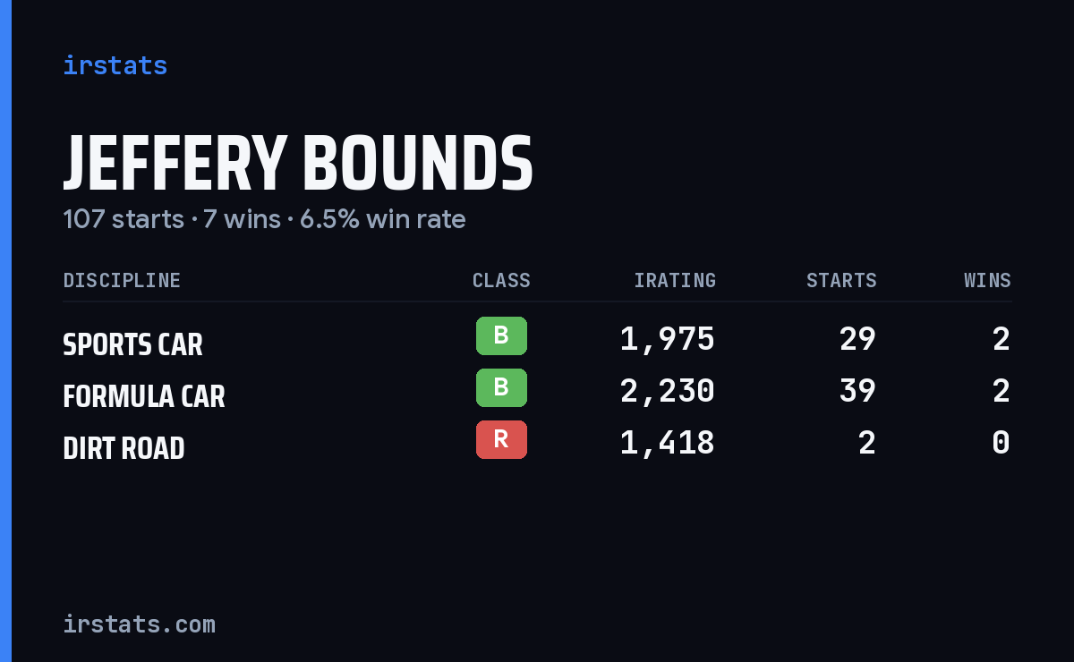 Loading... iRacing stats card