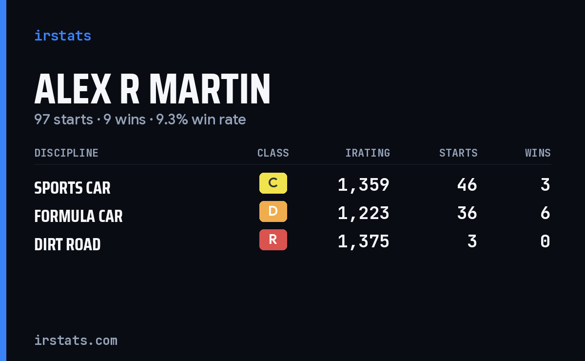 Loading... iRacing stats card
