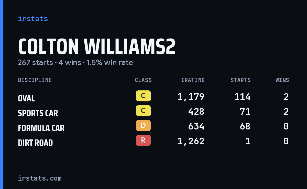 Loading... iRacing stats card