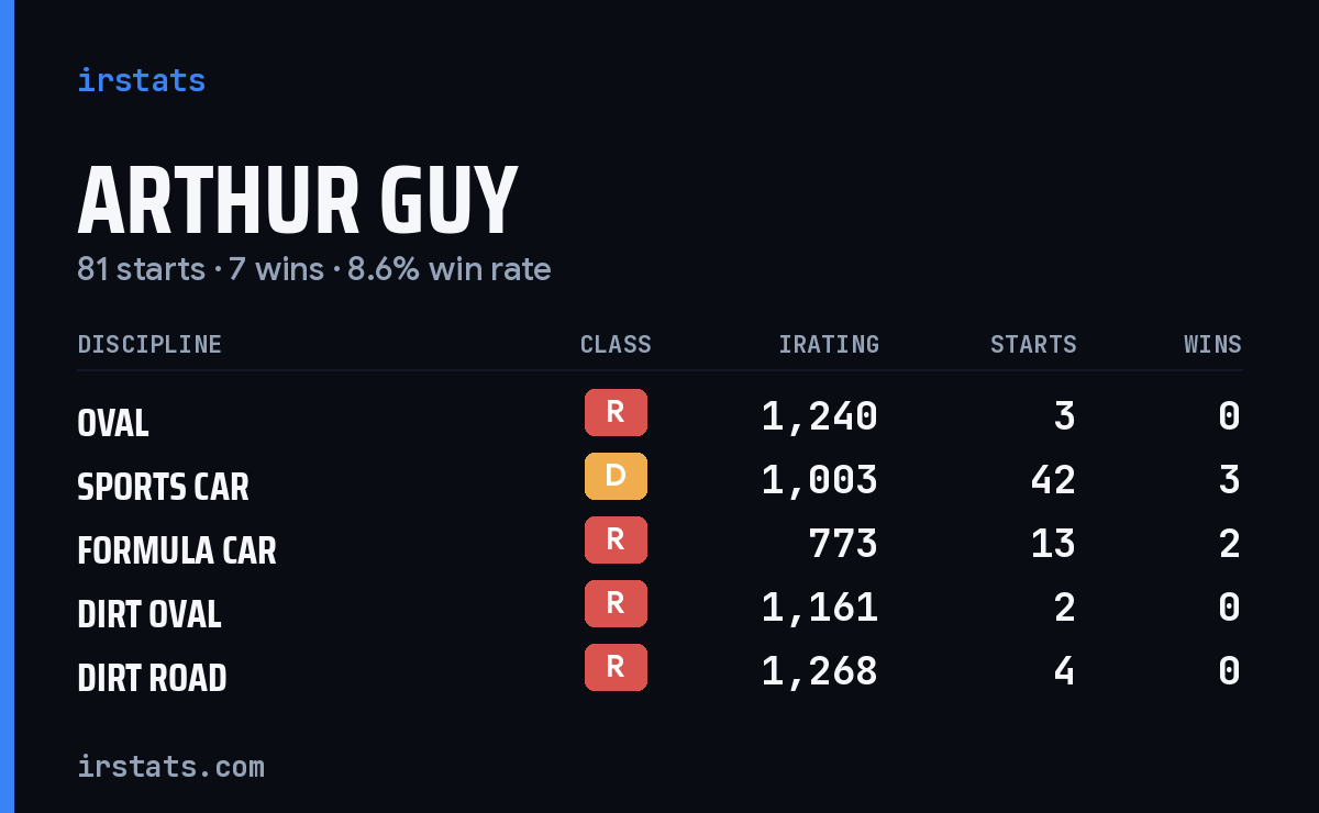 Loading... iRacing stats card