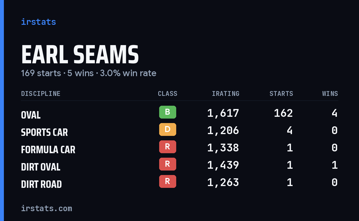 Loading... iRacing stats card