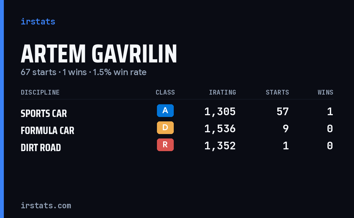 Loading... iRacing stats card