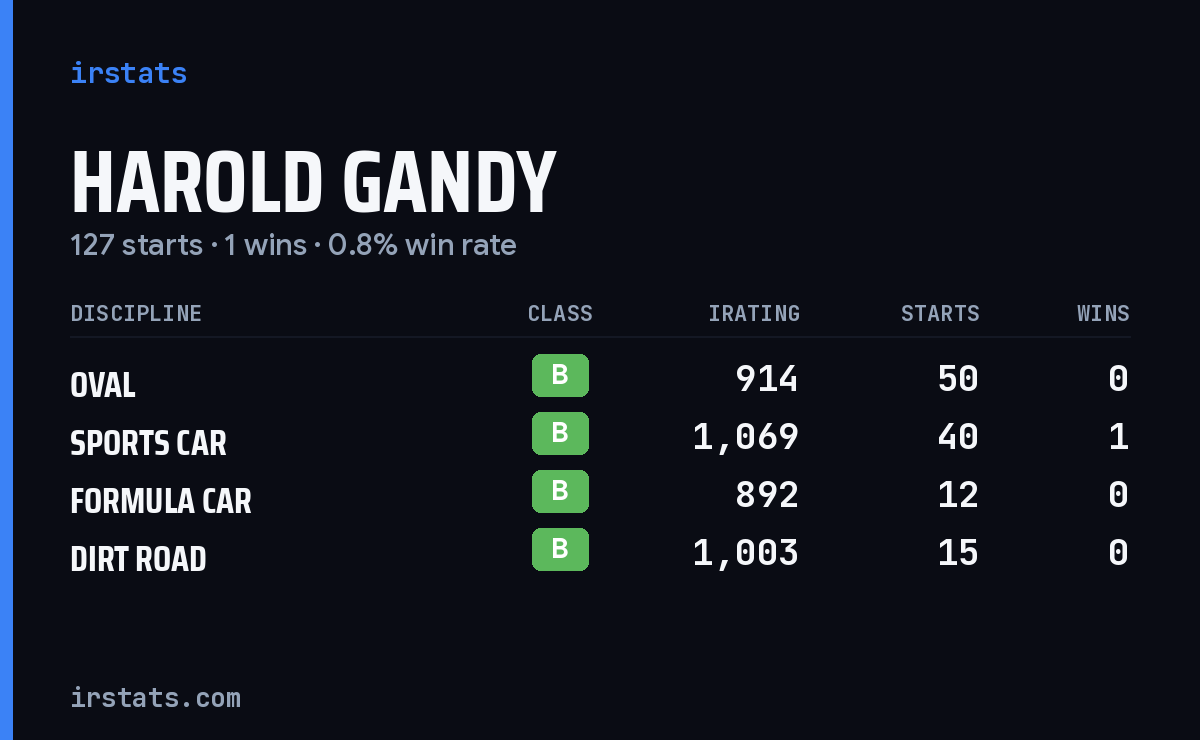 Harold Gandy iRacing stats card