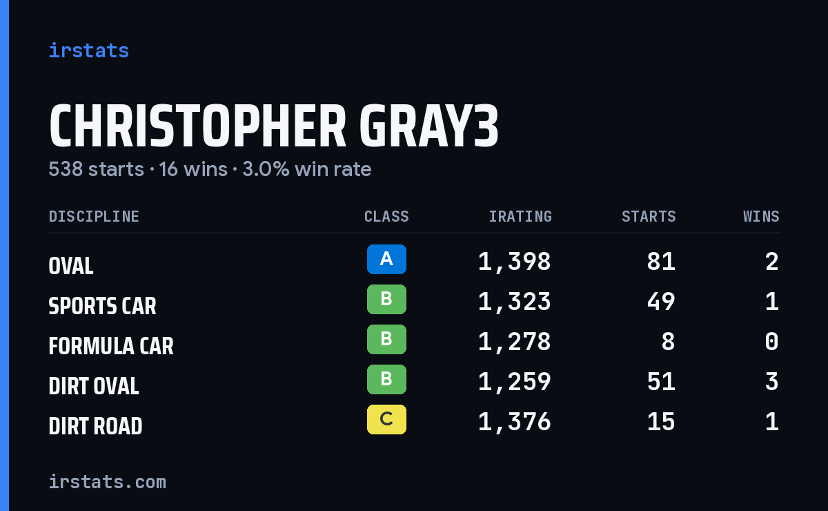 Loading... iRacing stats card