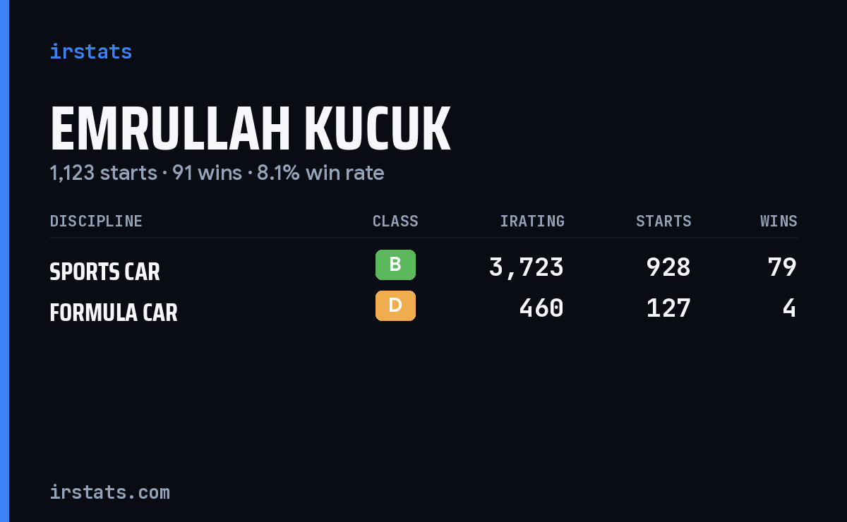 Emrullah Kucuk iRacing stats card