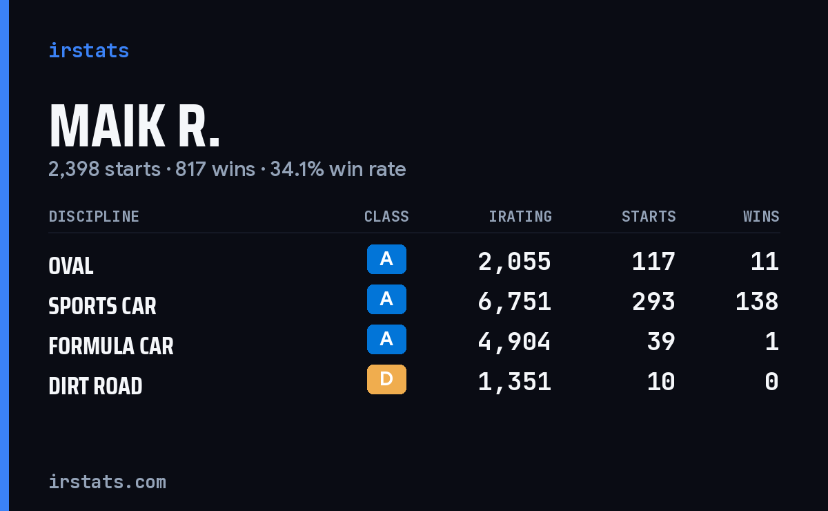Loading... iRacing stats card
