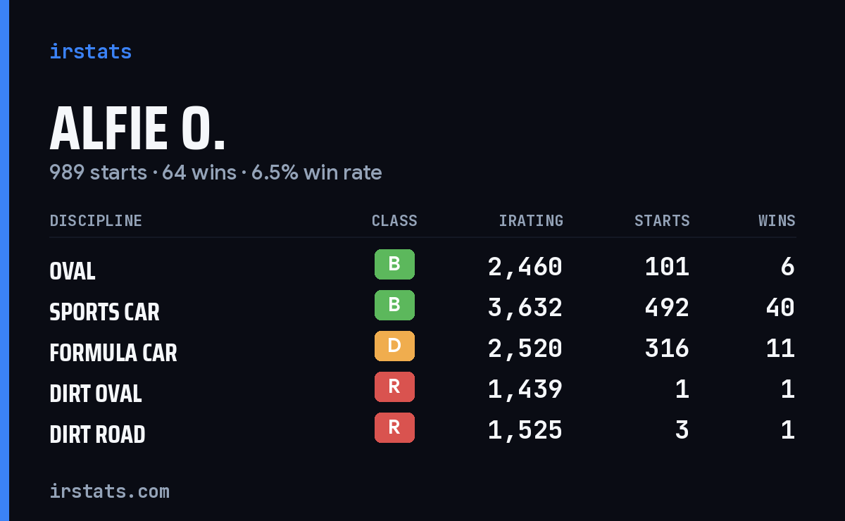 Loading... iRacing stats card