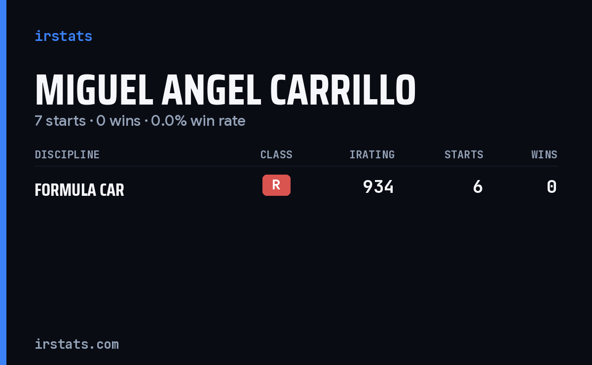 Miguel Angel Carrillo iRacing stats card